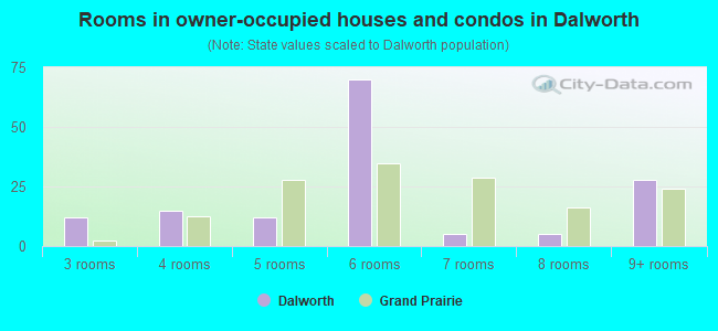 Rooms in owner-occupied houses and condos in Dalworth