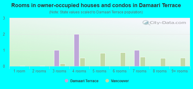 Rooms in owner-occupied houses and condos in Damaari Terrace