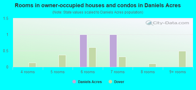 Rooms in owner-occupied houses and condos in Daniels Acres