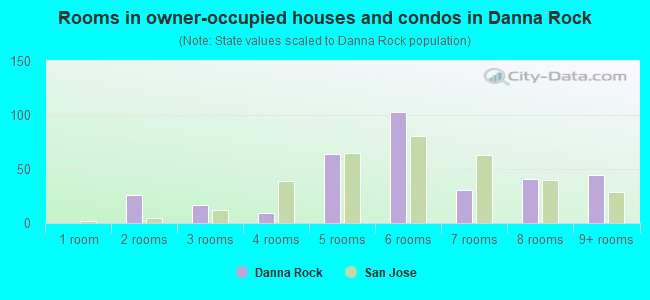 Rooms in owner-occupied houses and condos in Danna Rock