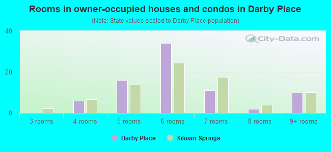 Rooms in owner-occupied houses and condos in Darby Place