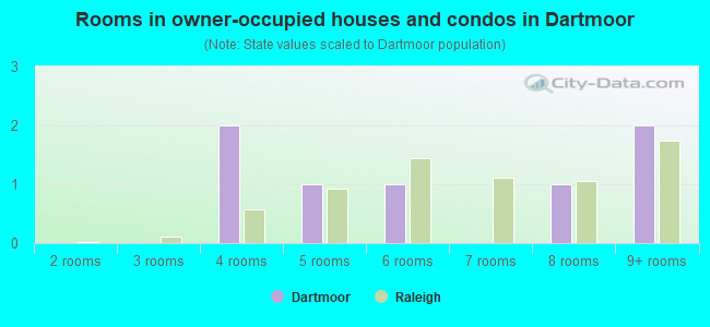 Rooms in owner-occupied houses and condos in Dartmoor