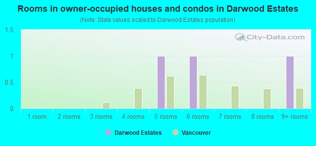 Rooms in owner-occupied houses and condos in Darwood Estates