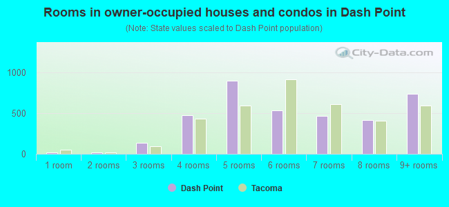 Rooms in owner-occupied houses and condos in Dash Point