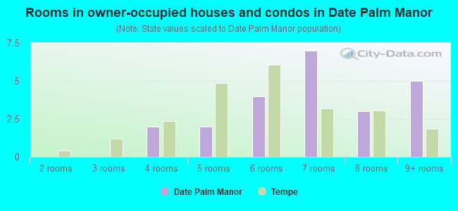 Rooms in owner-occupied houses and condos in Date Palm Manor