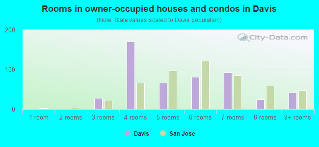 Rooms in owner-occupied houses and condos in Davis