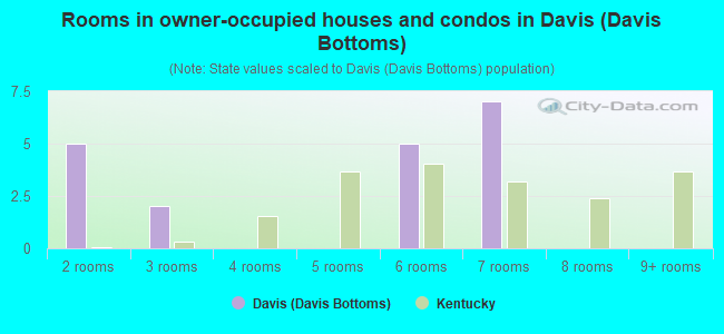 Rooms in owner-occupied houses and condos in Davis (Davis Bottoms)