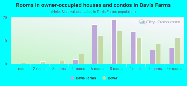 Rooms in owner-occupied houses and condos in Davis Farms