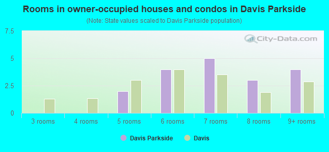Rooms in owner-occupied houses and condos in Davis Parkside