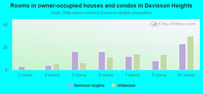 Rooms in owner-occupied houses and condos in Davisson Heights
