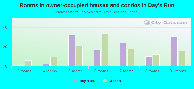 Rooms in owner-occupied houses and condos in Day's Run