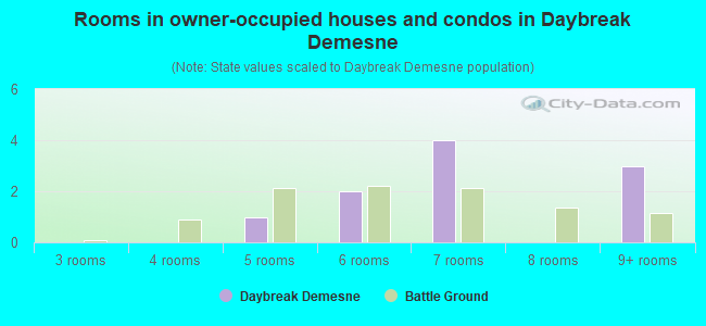 Rooms in owner-occupied houses and condos in Daybreak Demesne