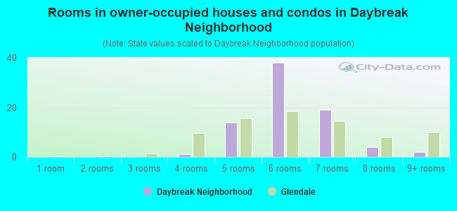 Rooms in owner-occupied houses and condos in Daybreak Neighborhood