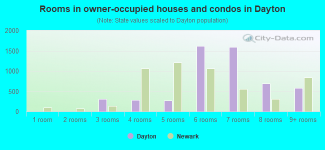 Rooms in owner-occupied houses and condos in Dayton