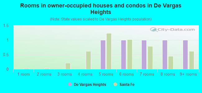 Rooms in owner-occupied houses and condos in De Vargas Heights