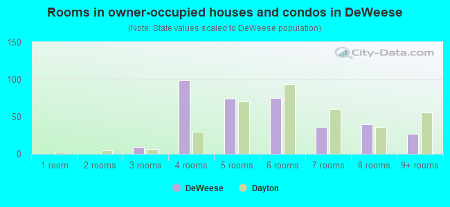 Rooms in owner-occupied houses and condos in DeWeese