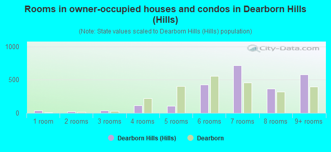 Rooms in owner-occupied houses and condos in Dearborn Hills (Hills)