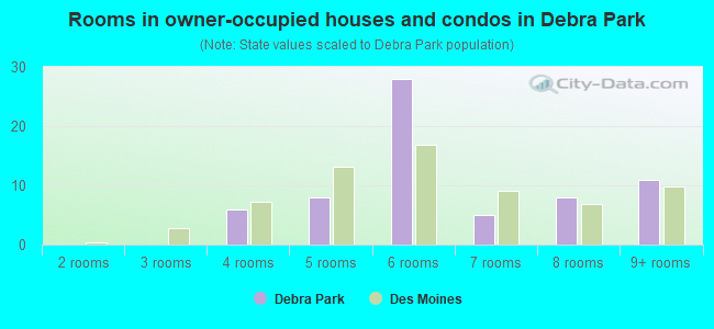 Rooms in owner-occupied houses and condos in Debra Park