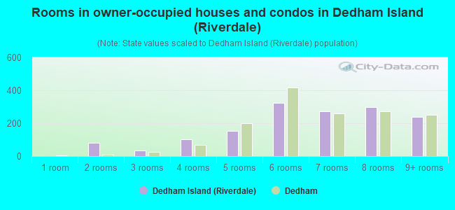 Rooms in owner-occupied houses and condos in Dedham Island (Riverdale)