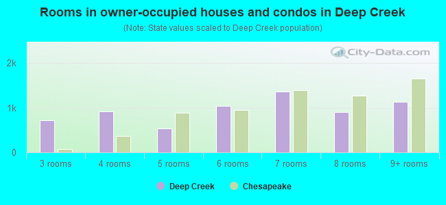 Rooms in owner-occupied houses and condos in Deep Creek