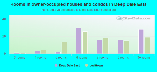 Rooms in owner-occupied houses and condos in Deep Dale East