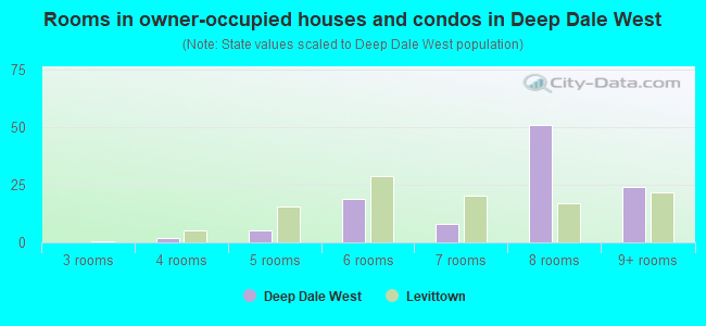 Rooms in owner-occupied houses and condos in Deep Dale West