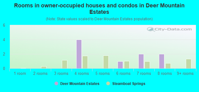Rooms in owner-occupied houses and condos in Deer Mountain Estates