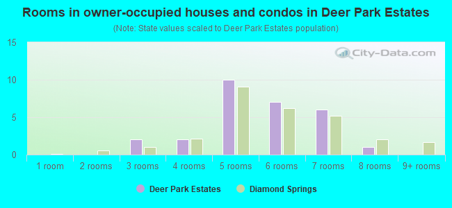 Rooms in owner-occupied houses and condos in Deer Park Estates