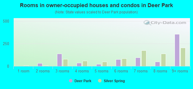 Rooms in owner-occupied houses and condos in Deer Park