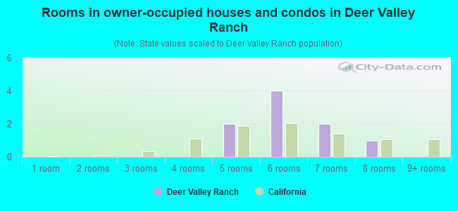 Rooms in owner-occupied houses and condos in Deer Valley Ranch