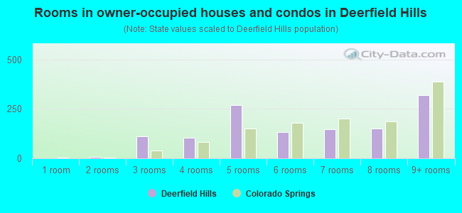 Rooms in owner-occupied houses and condos in Deerfield Hills