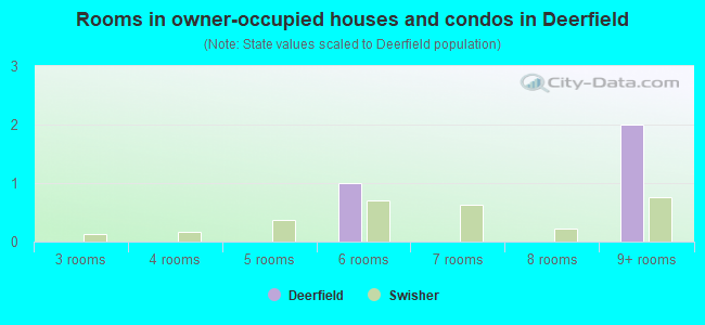 Rooms in owner-occupied houses and condos in Deerfield
