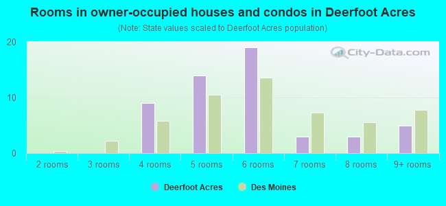 Rooms in owner-occupied houses and condos in Deerfoot Acres