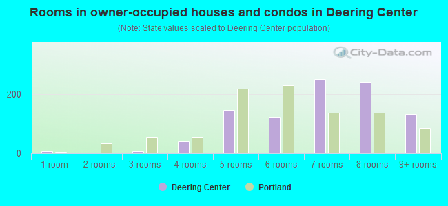 Rooms in owner-occupied houses and condos in Deering Center