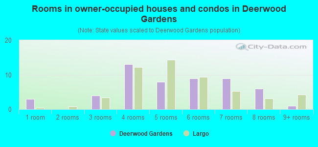 Rooms in owner-occupied houses and condos in Deerwood Gardens