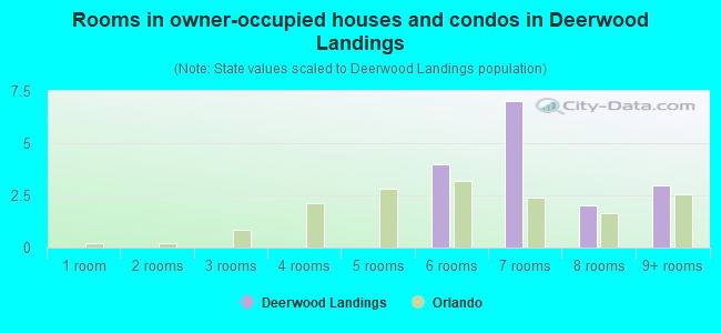 Rooms in owner-occupied houses and condos in Deerwood Landings