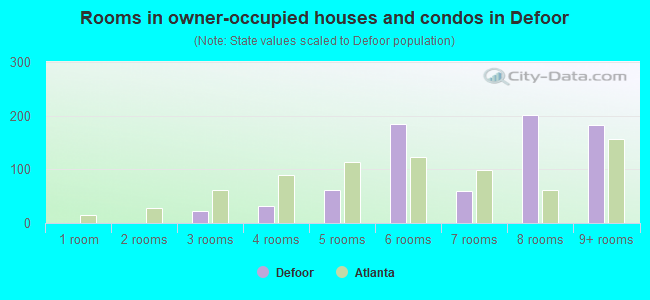 Rooms in owner-occupied houses and condos in Defoor