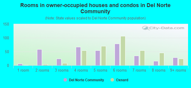 Rooms in owner-occupied houses and condos in Del Norte Community