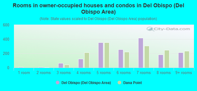 Rooms in owner-occupied houses and condos in Del Obispo (Del Obispo Area)