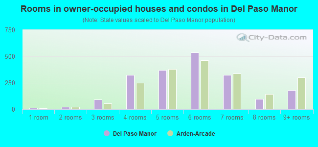 Rooms in owner-occupied houses and condos in Del Paso Manor