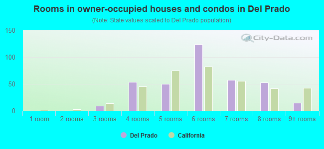 Rooms in owner-occupied houses and condos in Del Prado