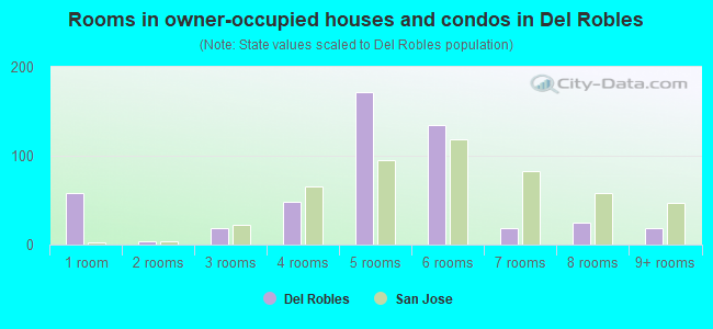 Rooms in owner-occupied houses and condos in Del Robles