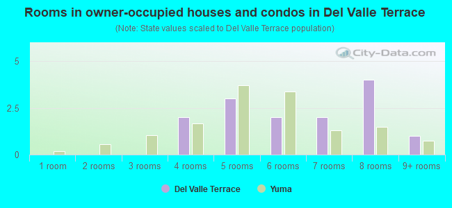 Rooms in owner-occupied houses and condos in Del Valle Terrace