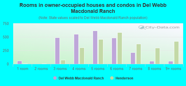Rooms in owner-occupied houses and condos in Del Webb Macdonald Ranch