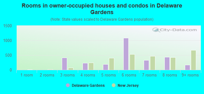 Rooms in owner-occupied houses and condos in Delaware Gardens