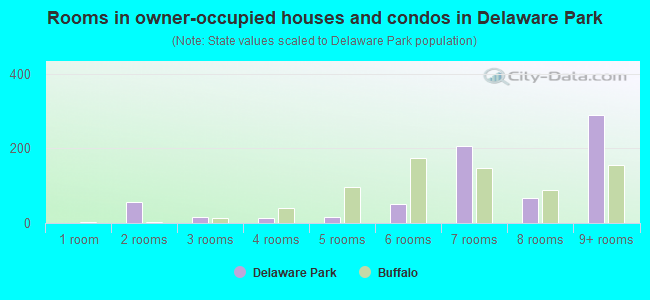 Rooms in owner-occupied houses and condos in Delaware Park