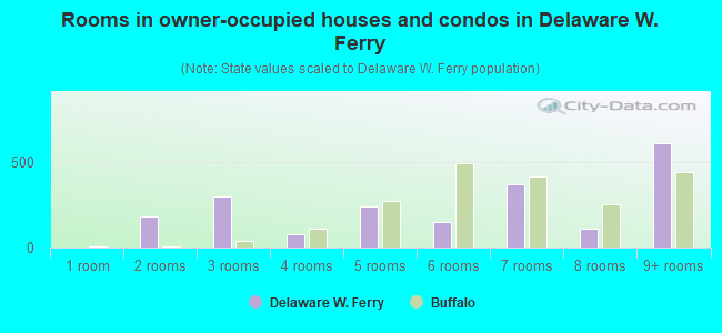 Rooms in owner-occupied houses and condos in Delaware W. Ferry