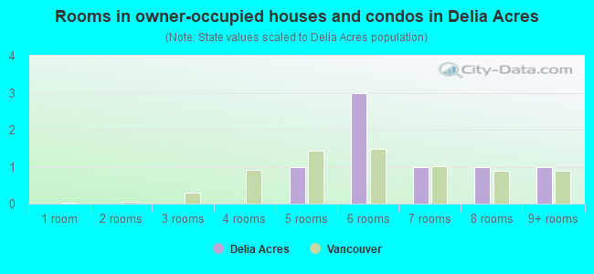 Rooms in owner-occupied houses and condos in Delia Acres