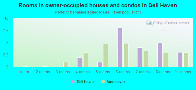 Rooms in owner-occupied houses and condos in Dell Haven