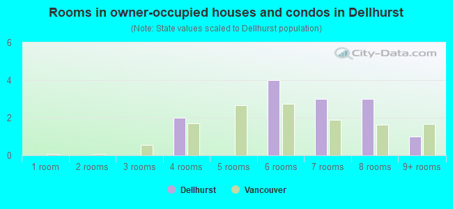Rooms in owner-occupied houses and condos in Dellhurst